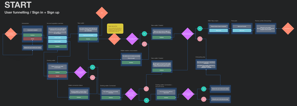 NBA Top Shot information architecture connecting entry points and product journeys