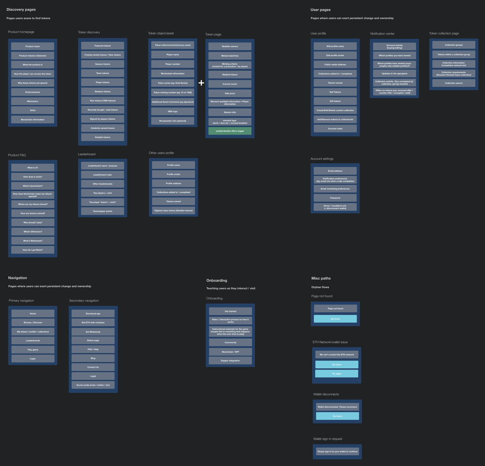 NBA Top Shot page inventory covering discovery, profiles, collections, onboarding, and error states