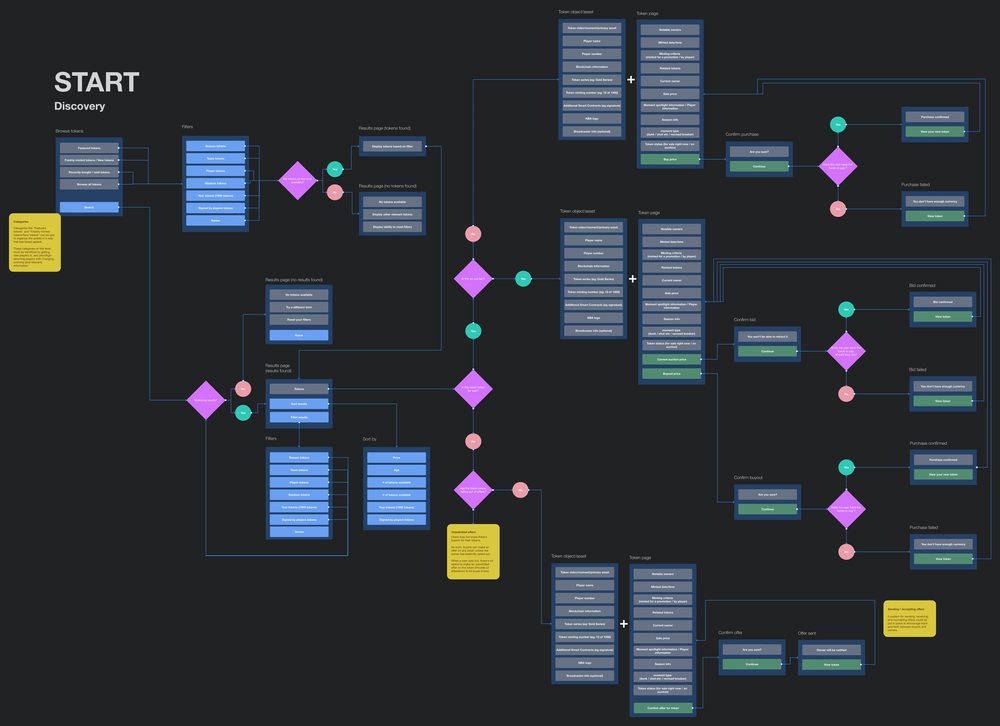 NBA Top Shot flow connecting discovery, search, filtering, and purchase decisions